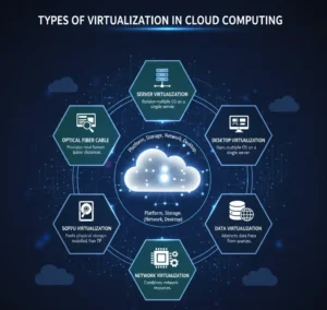 Diagram showing various types of cloud computing virtualization layers including hardware, OS, and network.