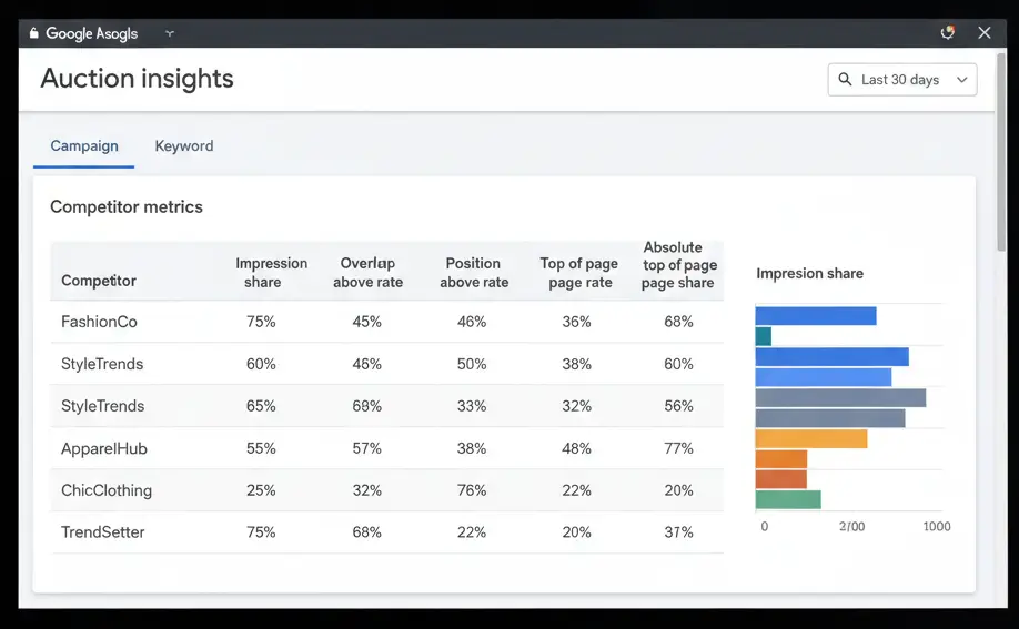 Google Ads Auction Insights: A Comprehensive Guide to Boosting Your Campaigns Google Ads Auction Insights report showing competition comparison