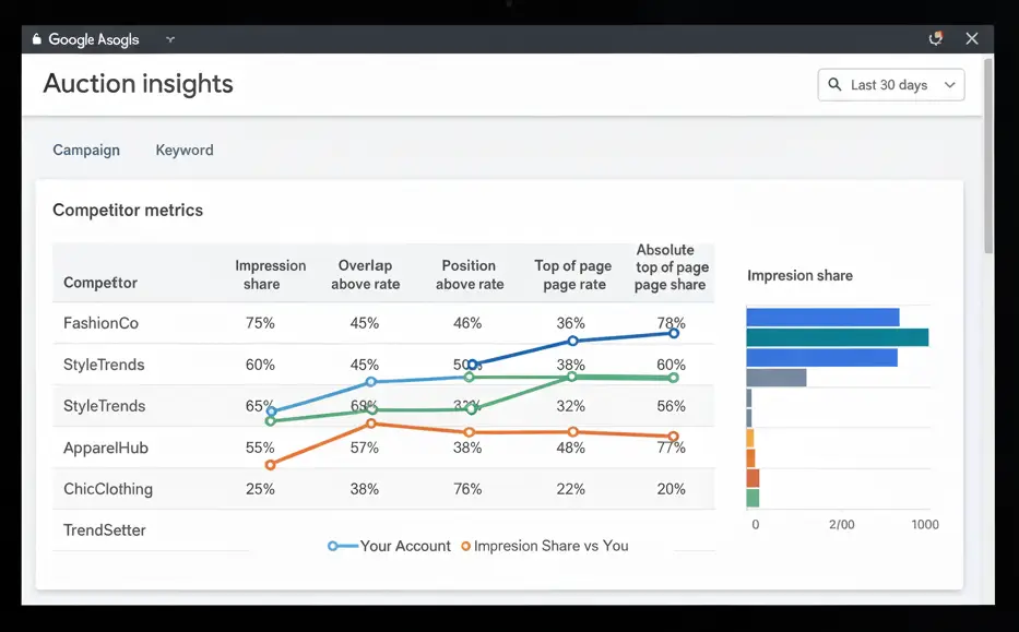 Graph of Impression Share vs. Competitor in Auction Insights.